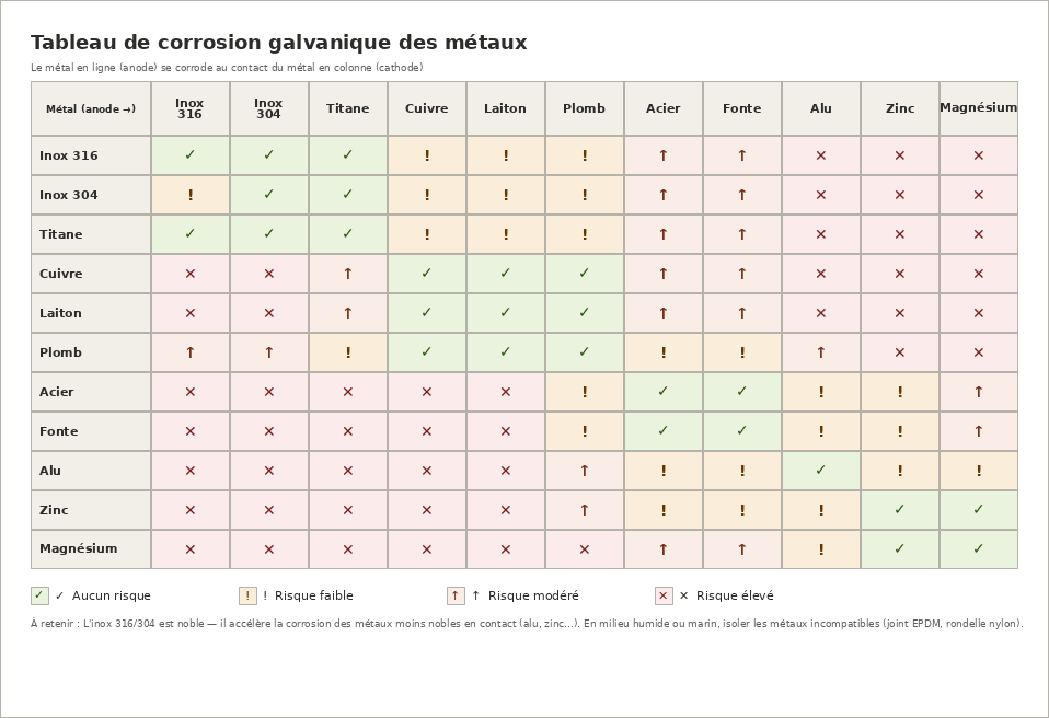 L inox Et La Corrosion Galvanique Avec Les Autres M taux l-inox-et-la-corrosion-galvanique-avec-les-autres-m-taux